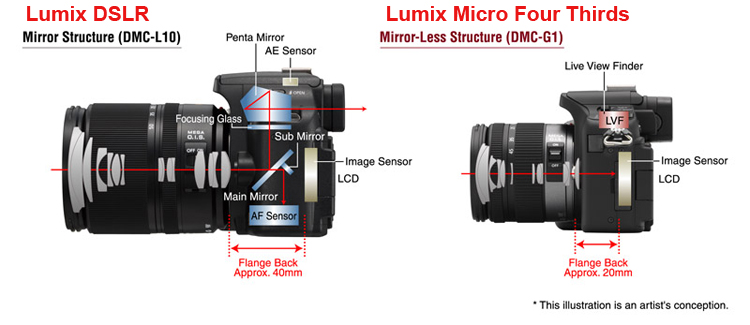 Q and A: What’s the deal with the new Micro Four Thirds format?